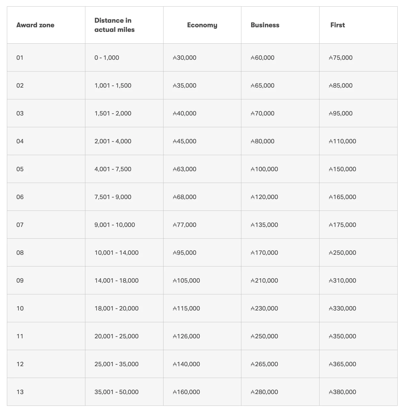A Cathay Pacific Asia Miles award chart listing economy, business, and first class pricing by distance zone.