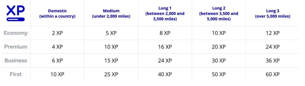 Screenshot of an Air France-KLM Flying Blue Experience Points earning chart by cabin class and flight distance.