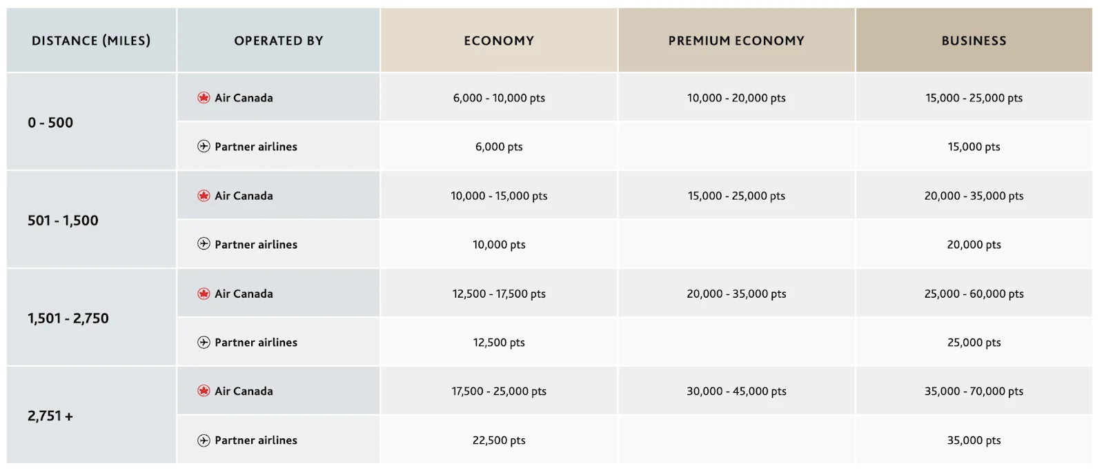 Aeroplan award chart showing points required for flights within North America across economy, premium economy, and business class by distance