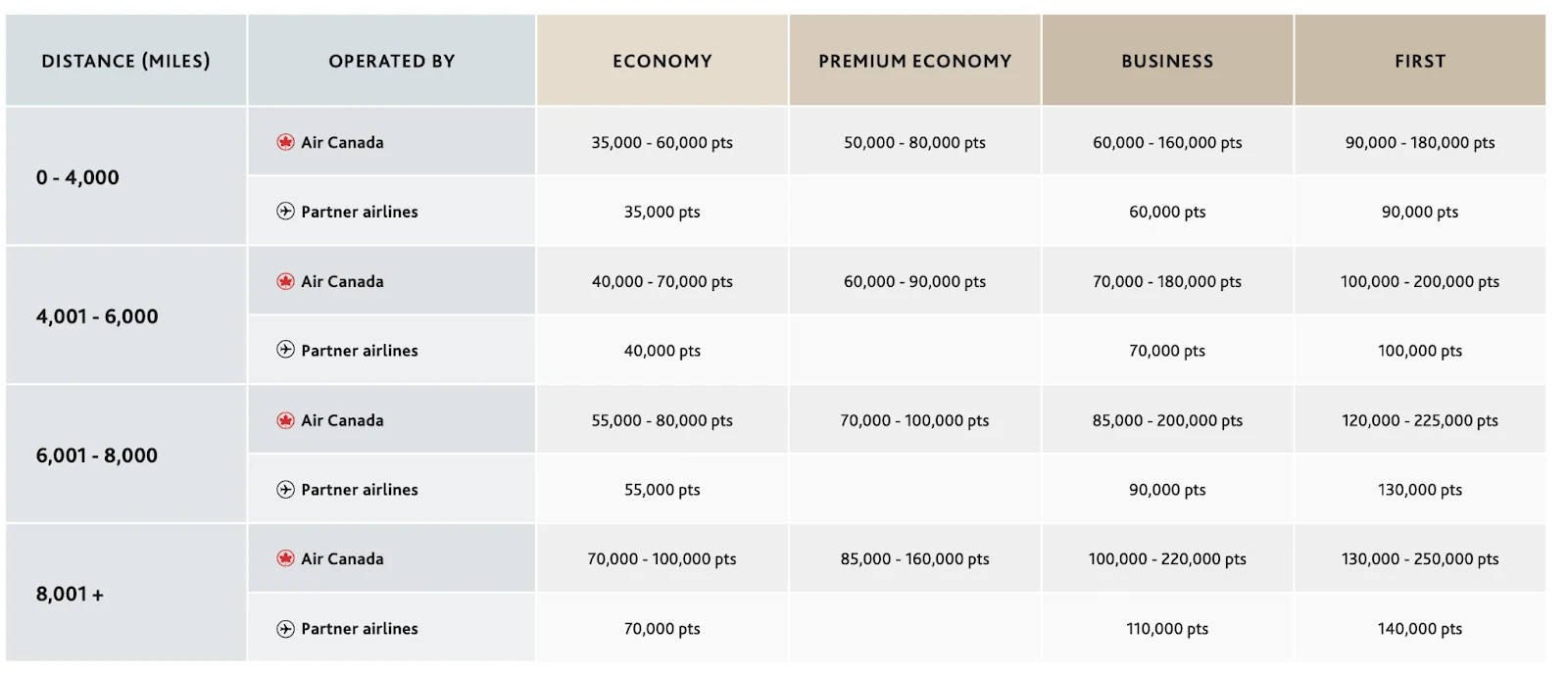 Aeroplan award chart showing points needed for flights between North America and Atlantic zones across economy, premium economy, business, and first class