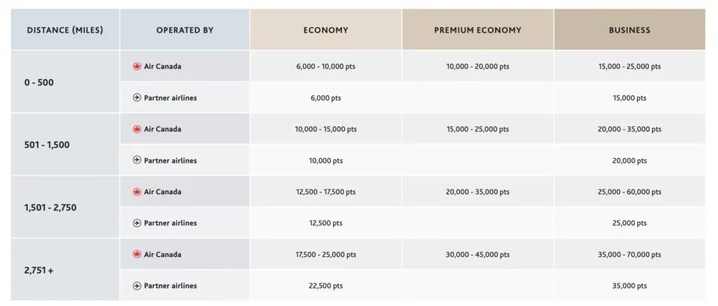 Aeroplan distance-based award chart showing point requirements by mileage band for Air Canada and partner airline flights
