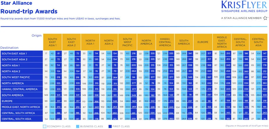 Singapore Airlines KrisFlyer round-trip award chart showing mileage requirements between Star Alliance regions