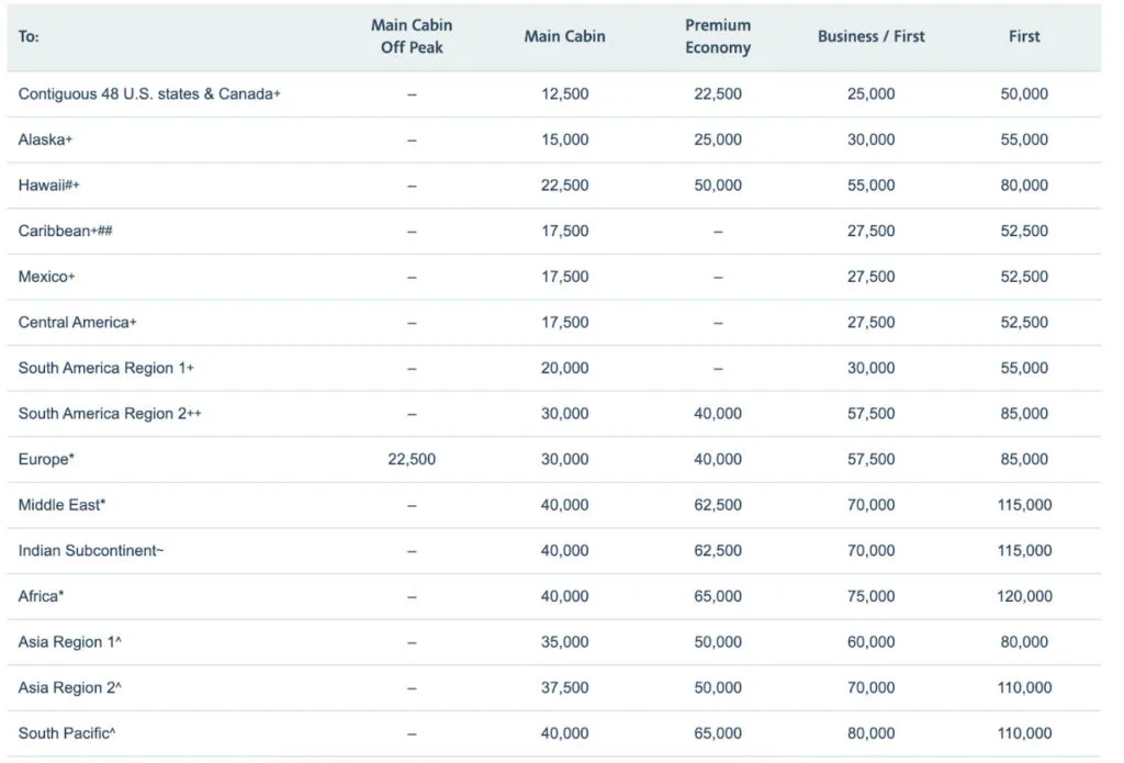 American Airlines AAdvantage award chart detailing main cabin, premium economy, business, and first class mileage rates by destination region
