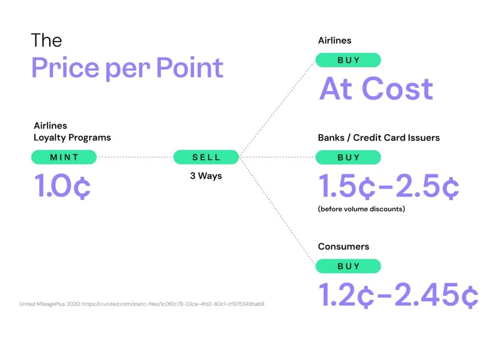 Infographic titled 'The Price per Point' showing airlines minting miles at 1.0 cent and selling them to banks and consumers for 1.2 to 2.5 cents