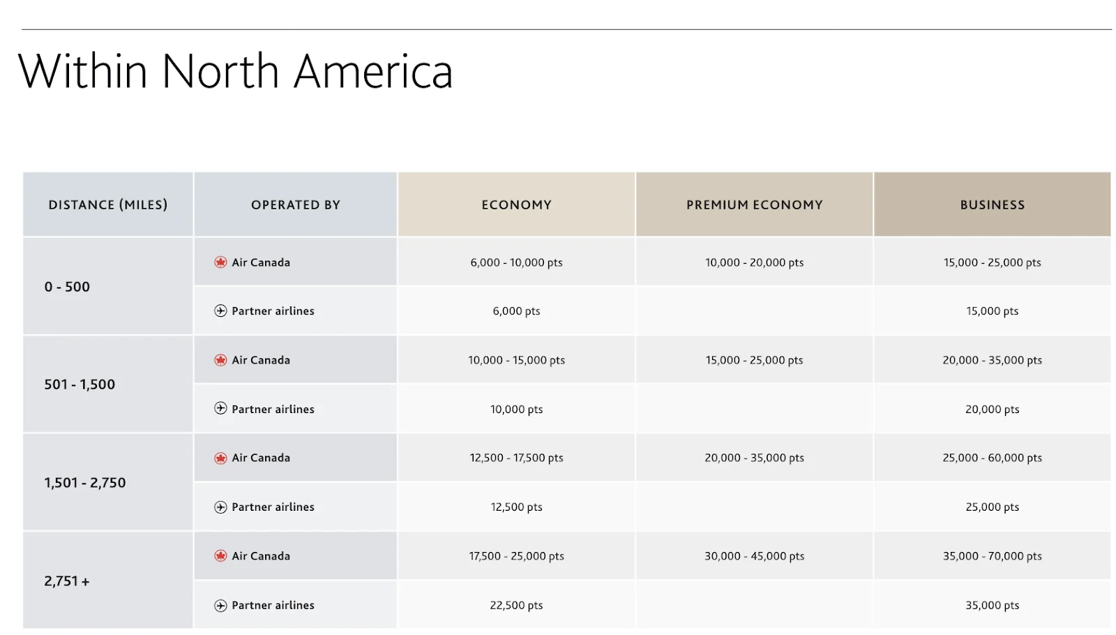 Aeroplan award chart showing points required for flights within North America across economy, premium economy, and business class by distance