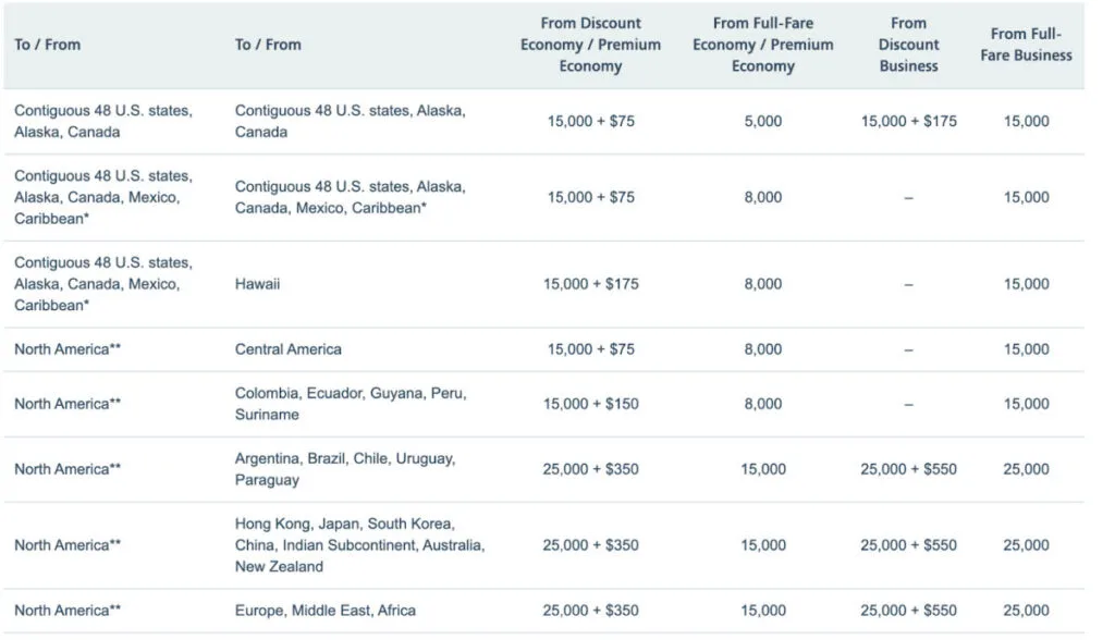 American Airlines AAdvantage award chart comparing discount and full-fare economy and business class mileage rates by route