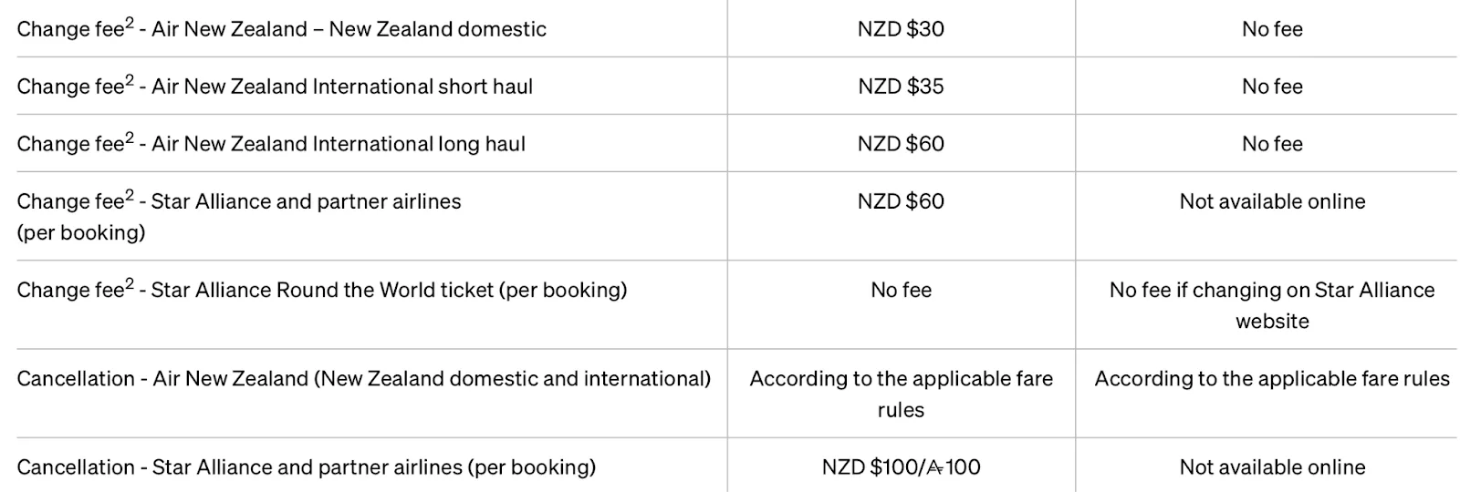 Screenshot of an Air New Zealand fee table listing change fees from NZD $30 to $60 and cancellation fees for Star Alliance partner bookings.