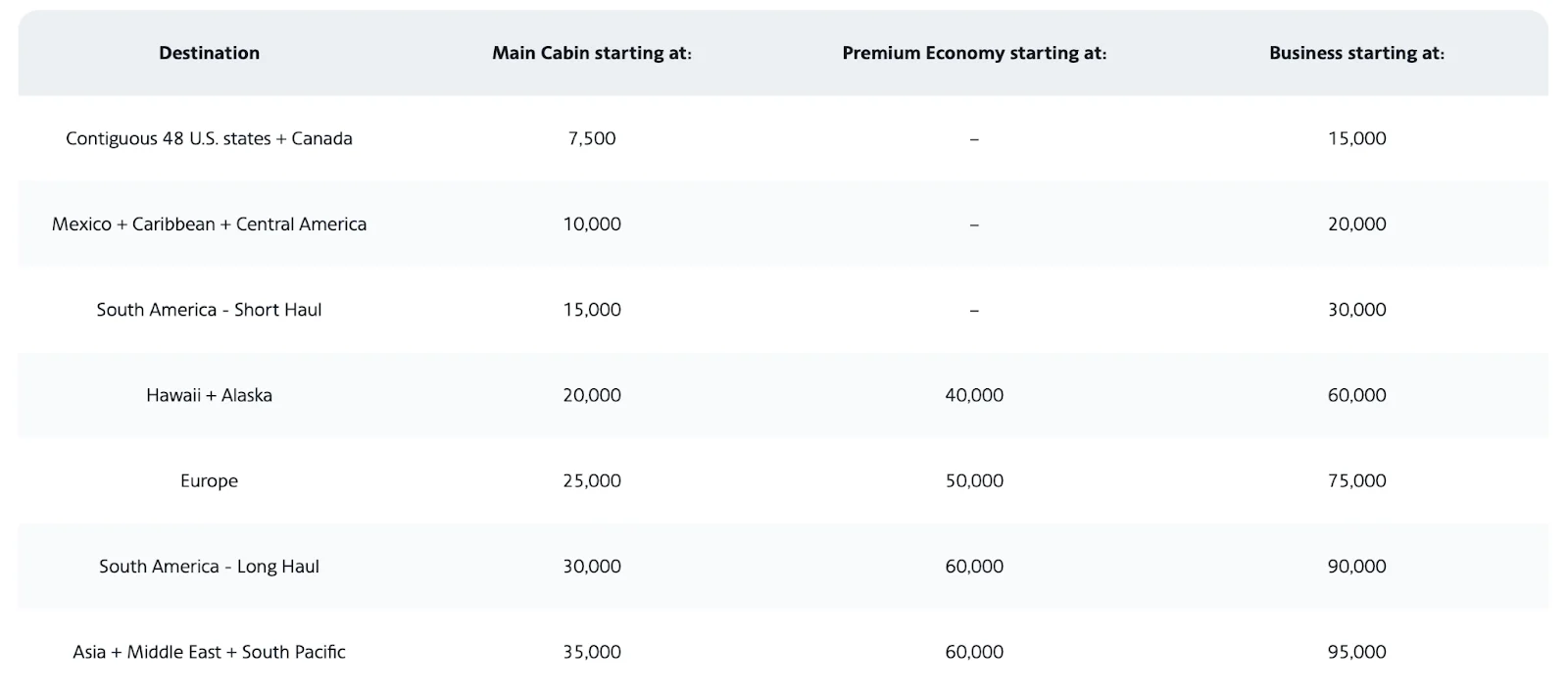 Screenshot of the American Airlines AAdvantage award chart listing Main Cabin, Premium Economy, and Business starting mileage by destination region