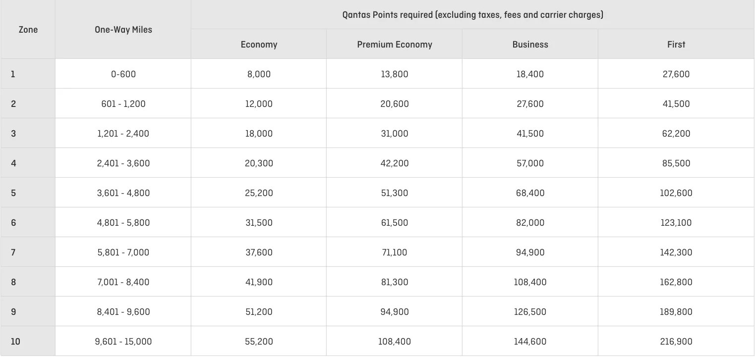 Table showing Qantas Points required by distance zone for Economy, Premium Economy, Business, and First class one-way awards