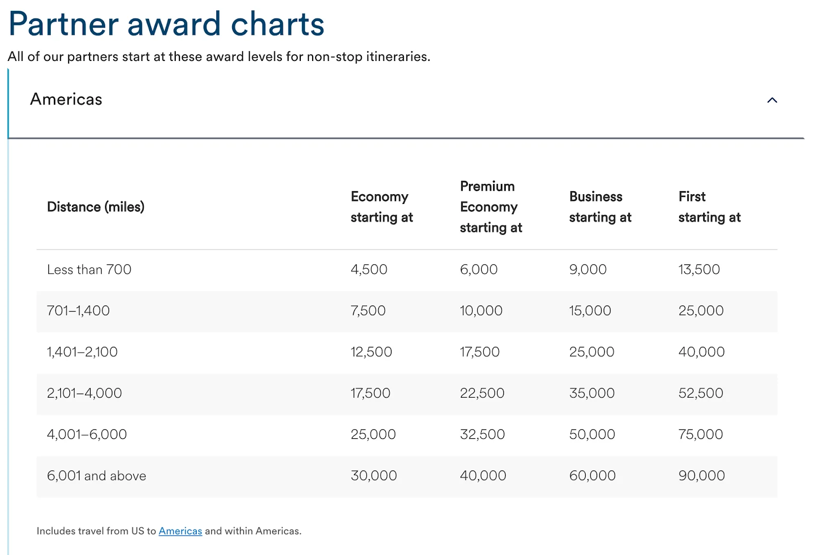Screenshot of an airline partner award chart listing mileage requirements by distance for Economy, Premium Economy, Business, and First Class within the Americas