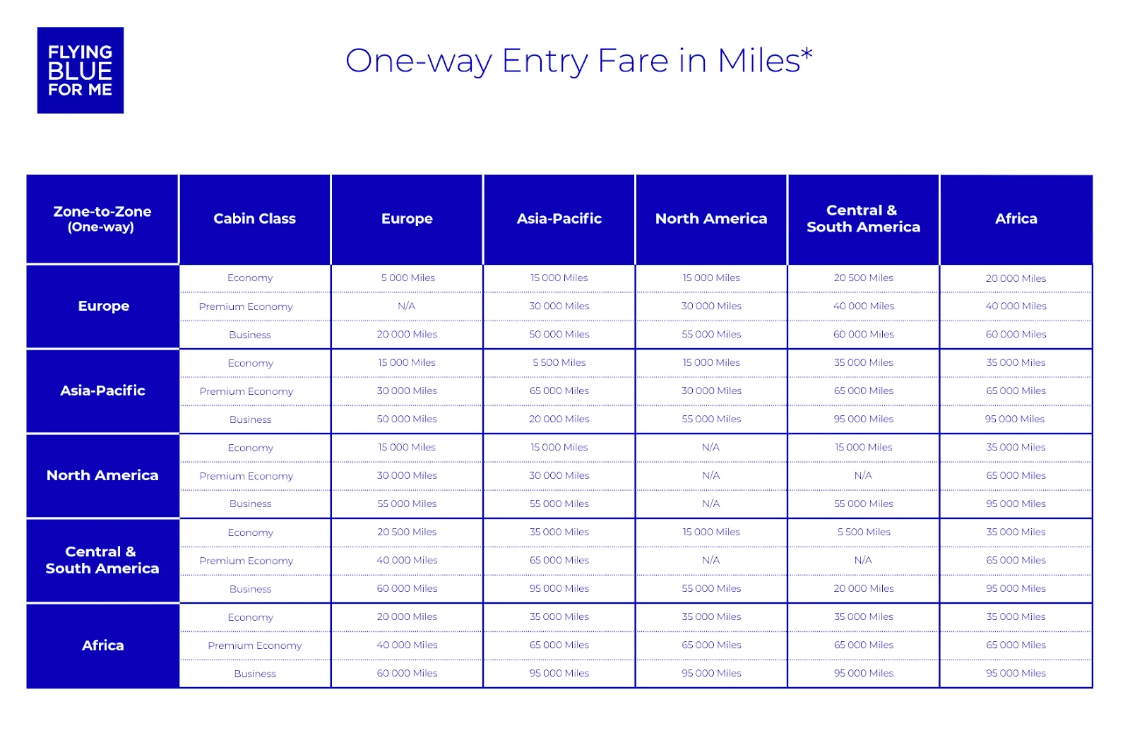 A Flying Blue chart listing one-way award mileage rates by zone and cabin class, from economy to business.