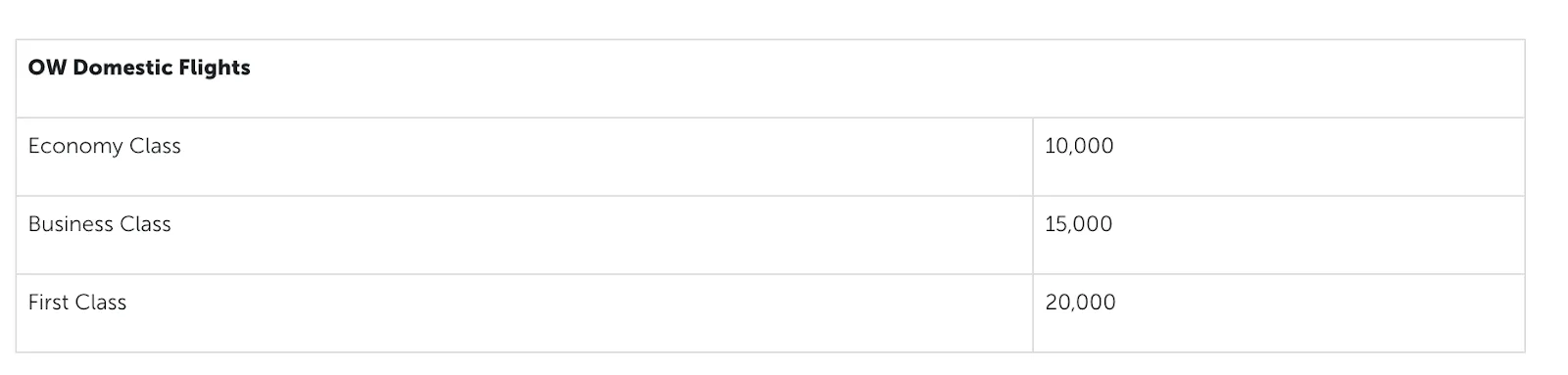 Screenshot of a Oneworld domestic flight award chart listing 10,000 points for Economy, 15,000 for Business, and 20,000 for First Class