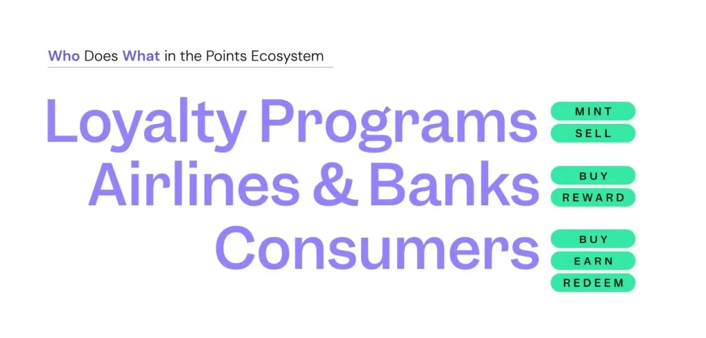 Infographic titled 'Who Does What in the Points Ecosystem' outlining the roles of loyalty programs, airlines and banks, and consumers