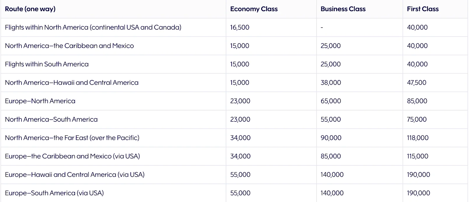 Airline award chart listing one-way mileage pricing for routes across North America, Europe, Asia, and South America.