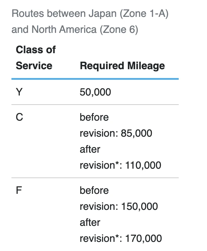 Screenshot of an ANA award booking page showing waitlisted San Francisco to Tokyo business class flights requiring a minimum of 107,500 miles