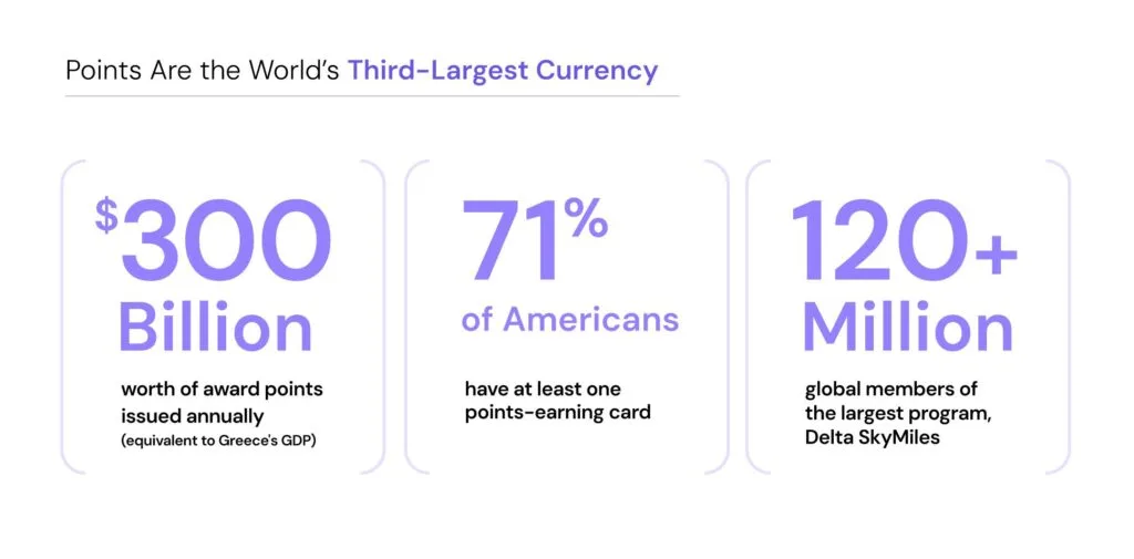 Infographic titled 'Points Are the World's Third-Largest Currency' citing $300 billion in annual award points, 71% of Americans holding a rewards card, and 120+ million Delta SkyMiles members