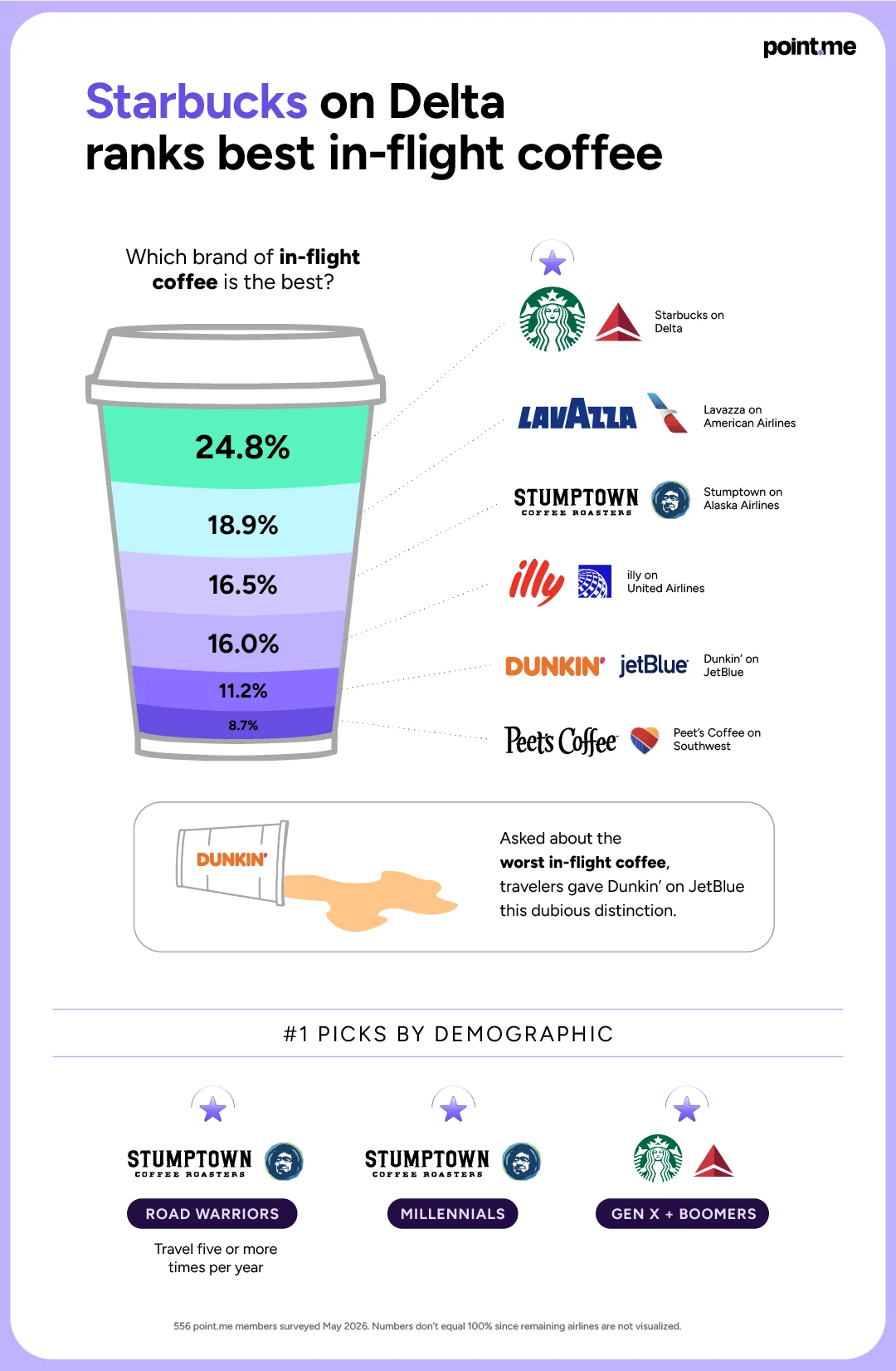Coffee-cup chart: Starbucks on Delta tops best in-flight coffee at 24.8%, while Dunkin' on JetBlue ranks worst.