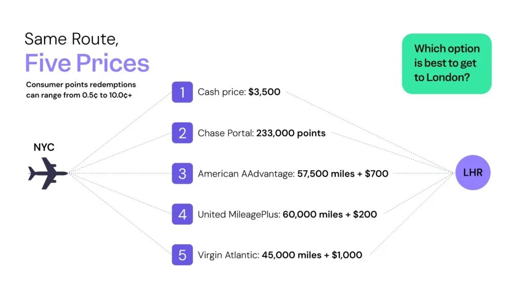 Infographic titled 'Same Route, Five Prices' comparing five ways to book New York to London, ranging from a $3,500 cash fare to 45,000 miles plus $1,000 on Virgin Atlantic