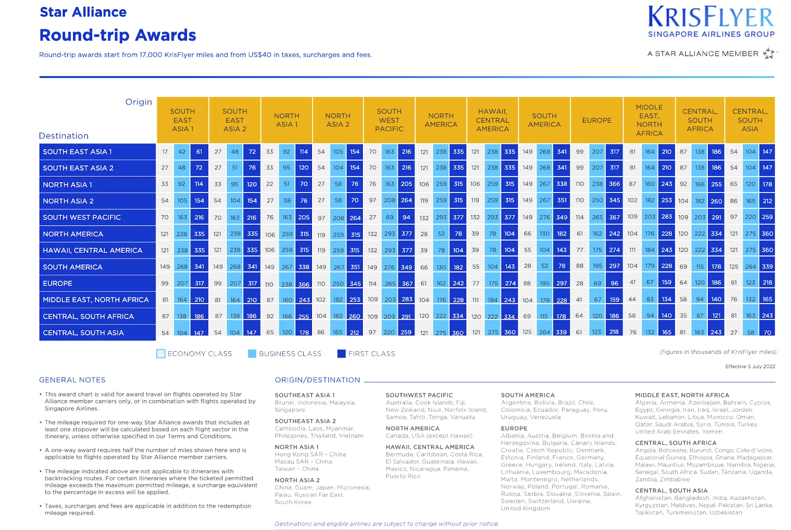 KrisFlyer Star Alliance round-trip award chart showing mileage requirements between global regions across economy, business, and first class.