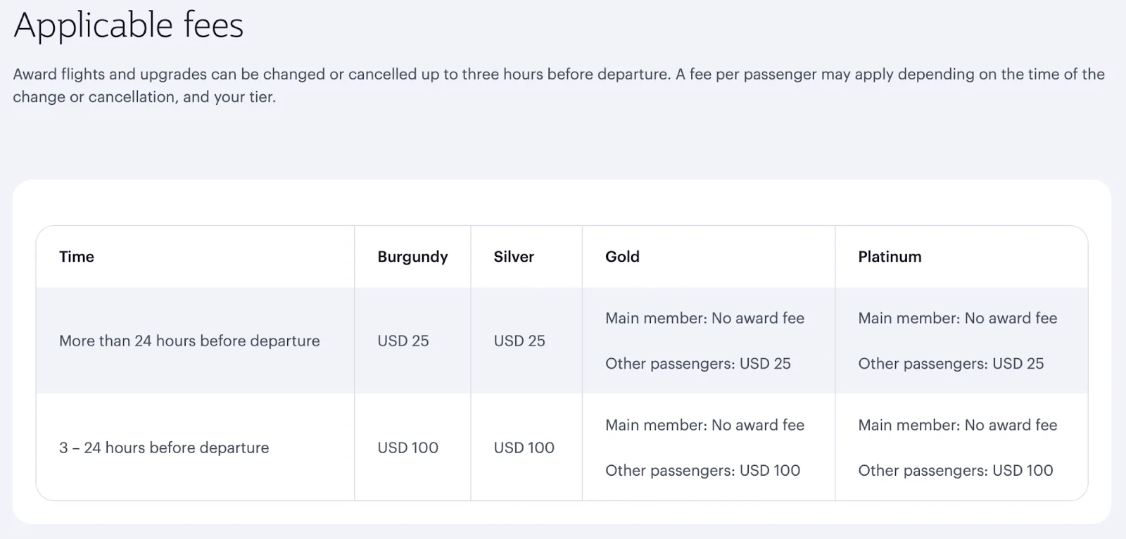 Screenshot of an award ticket change and cancellation fee table by loyalty tier, showing USD 25 to USD 100 fees depending on timing before departure.
