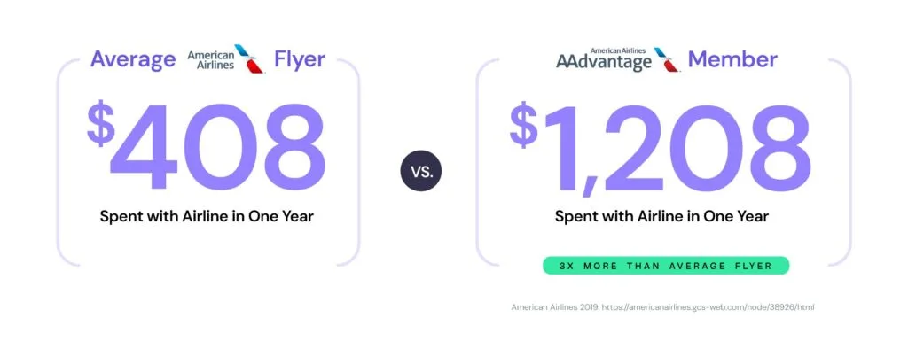 Infographic comparing average annual airline spend: $408 for a typical flyer versus $1,208 for an American Airlines AAdvantage member