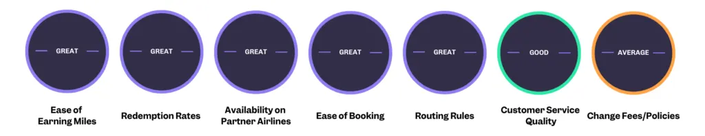 Graphic rating Air France-KLM Flying Blue across categories: great for earning miles, redemption rates, partner availability, and booking; good for customer service; average for change fees and policies.