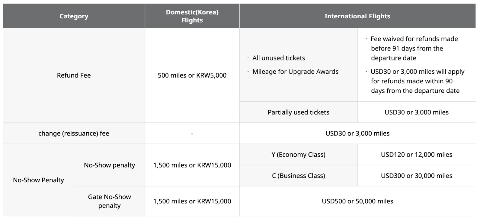 Screenshot of a Korean Air SKYPASS fee table listing refund, change, and no-show penalty charges in miles or Korean won for domestic and international flights.