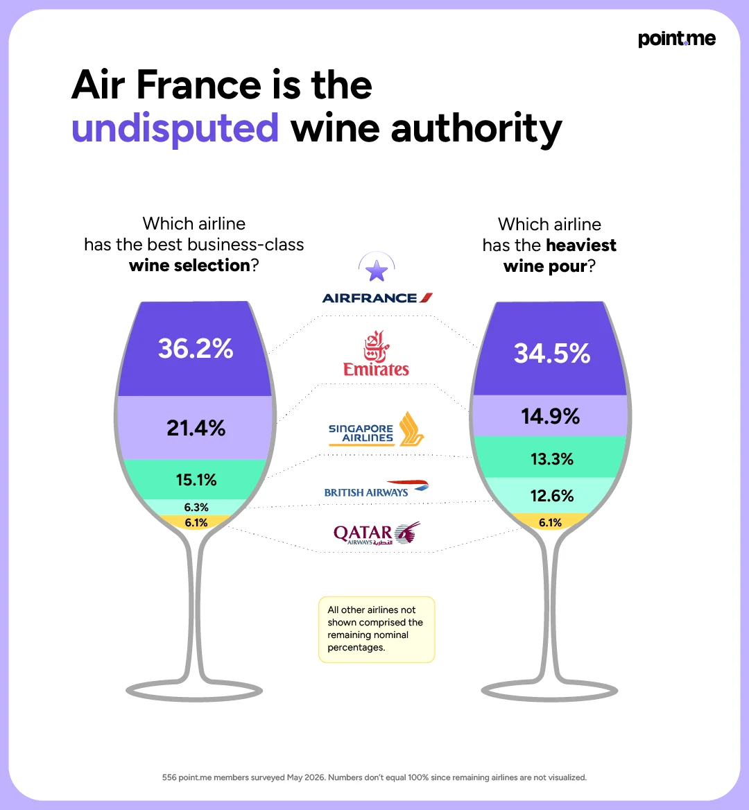 Two wine-glass charts show Air France leading best business-class wine (36.2%) and heaviest pour (34.5%) over rival airlines.