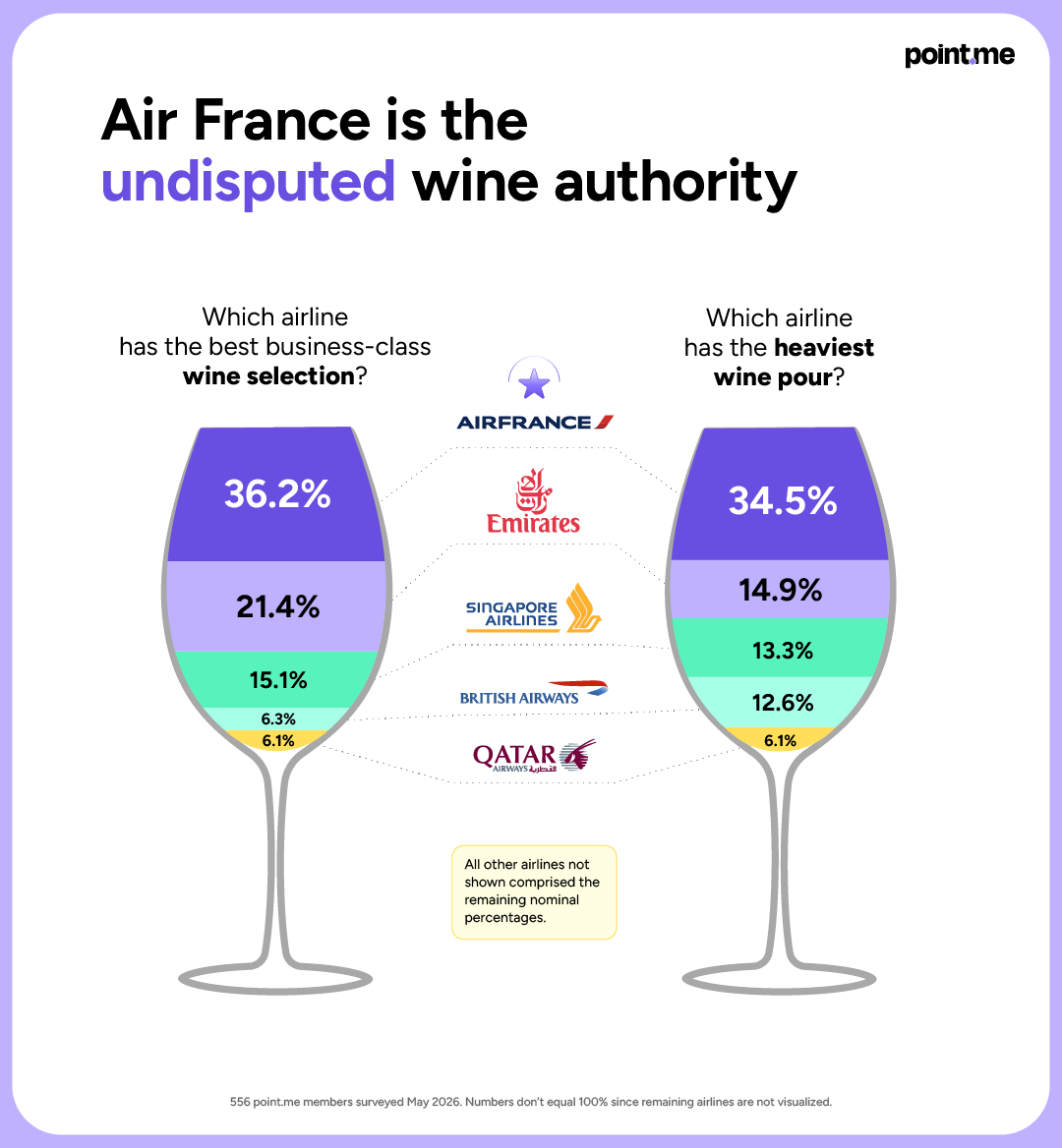 Two wine-glass charts show Air France leading best business-class wine (36.2%) and heaviest pour (34.5%) over rival airlines.