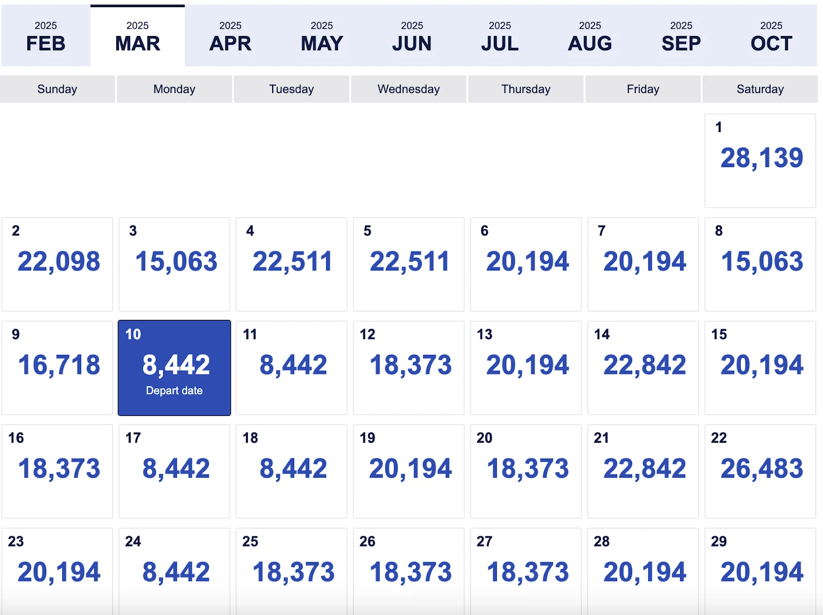 Southwest Airlines points calendar for March 2025 showing daily fares ranging from about 8,442 to 28,139 points