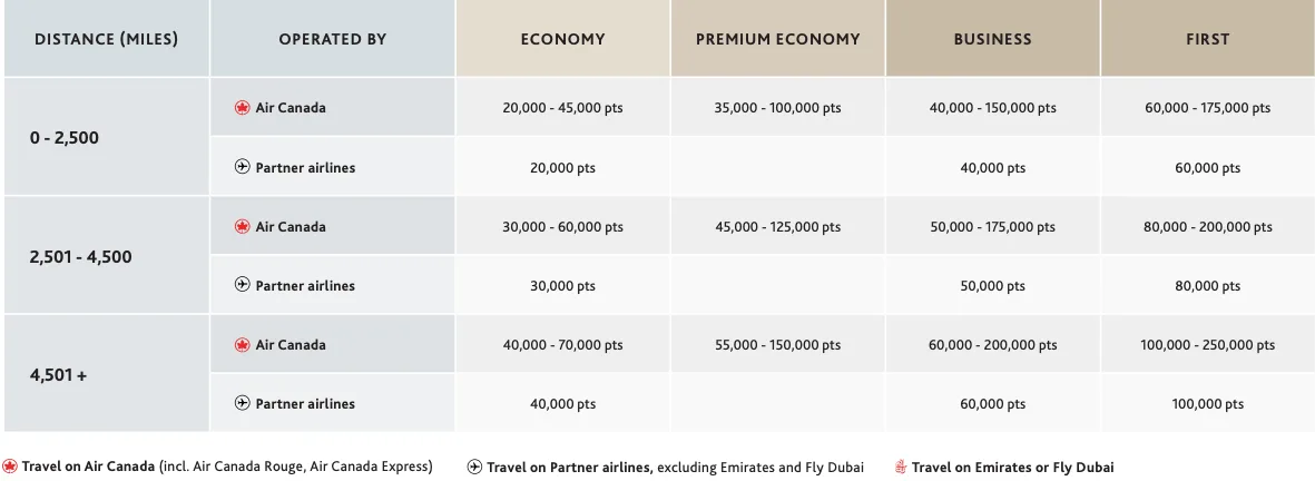 Aeroplan award chart showing point ranges by cabin class for flights up to 4,501-plus miles