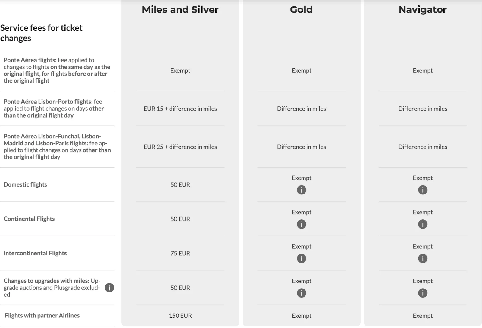 Screenshot of a TAP Air Portugal Miles&Go fee table showing ticket change service fees by membership tier for domestic, continental, and intercontinental flights.