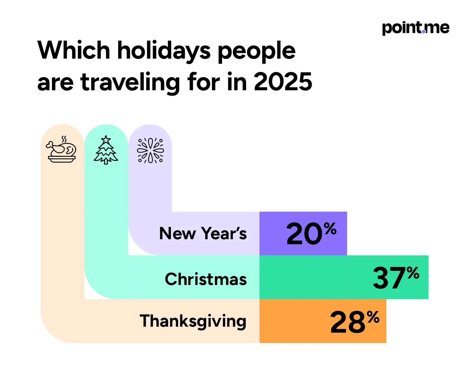 Point.me infographic showing which holidays people are traveling for in 2025: 37% Christmas, 28% Thanksgiving, and 20% New Year's