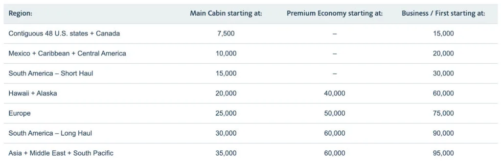 American Airlines AAdvantage award chart showing mileage requirements by region and cabin class