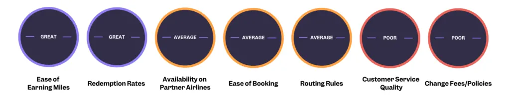 Rating graphic for Avianca LifeMiles showing seven scored categories, with poor ratings for customer service quality and change fees and policies