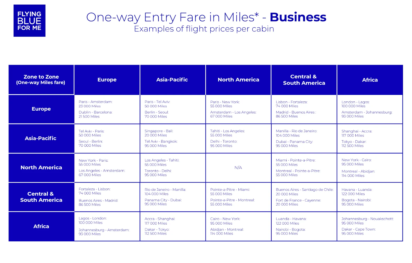 A Flying Blue chart of sample business class award prices by zone, listing city pairs like Paris-Amsterdam and New York-Paris.