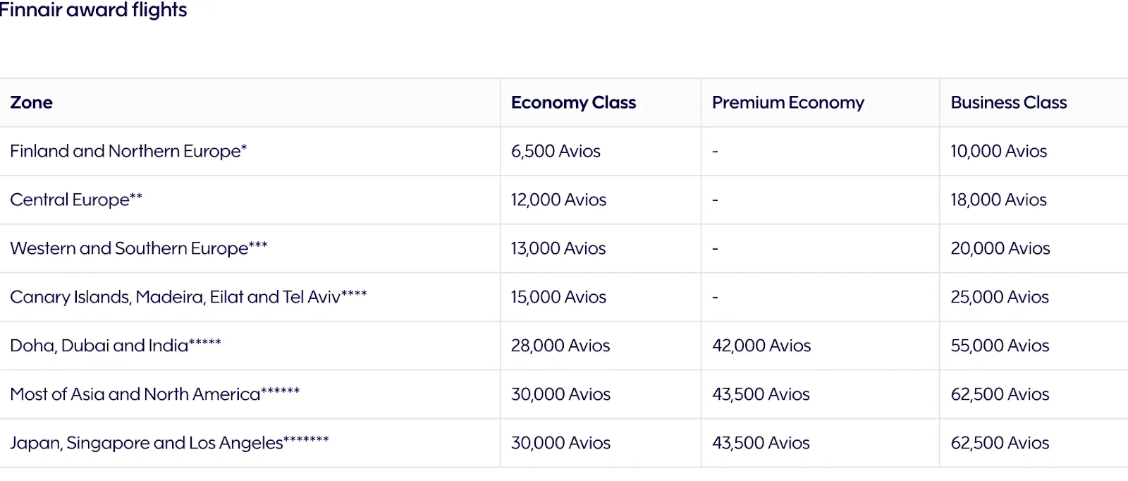 Finnair award flights chart showing Avios pricing by zone for economy, premium economy, and business class.