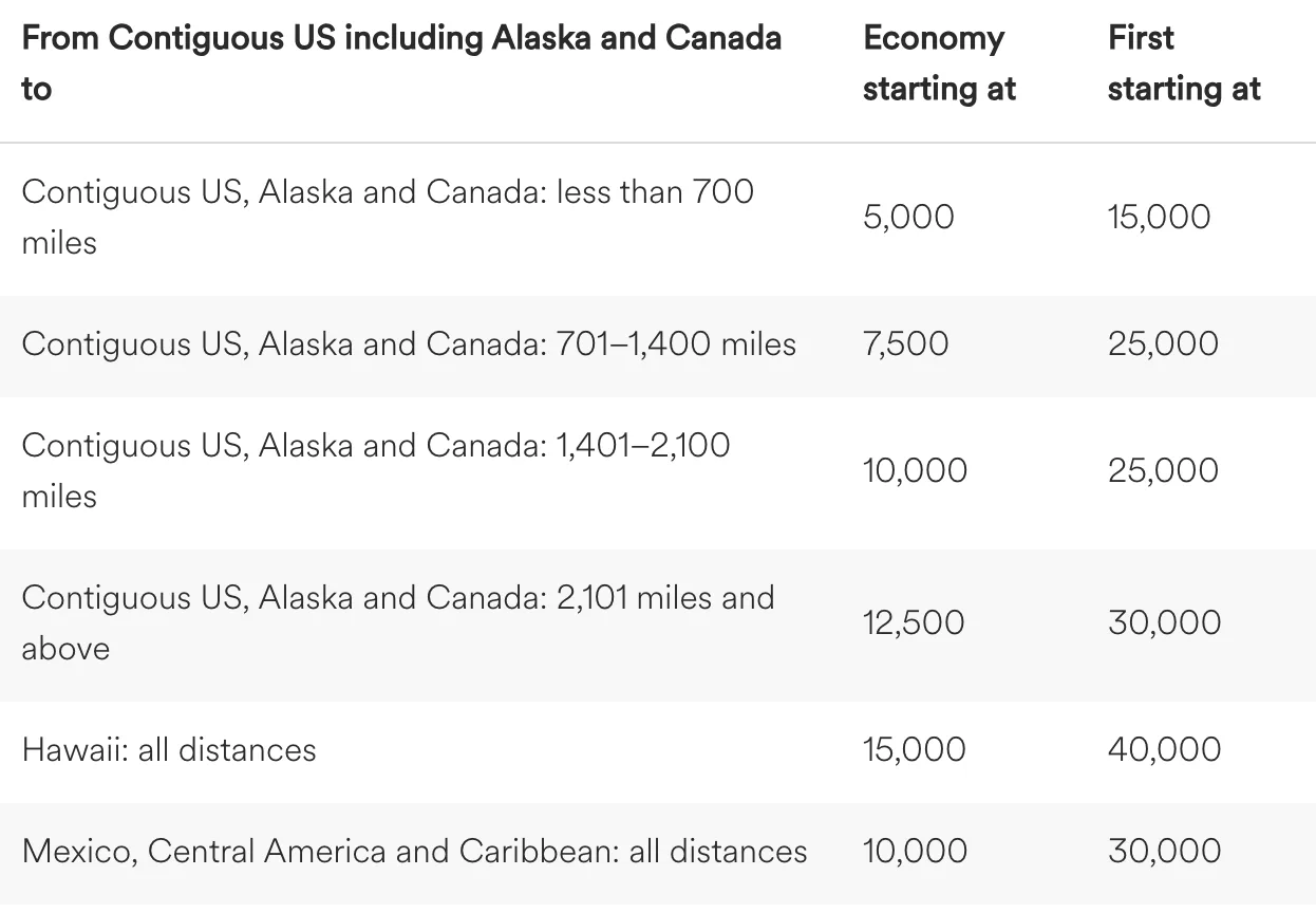 Award chart showing one-way mileage pricing from the contiguous US, Alaska, and Canada to various zones, including 15,000 miles in economy to Hawaii.