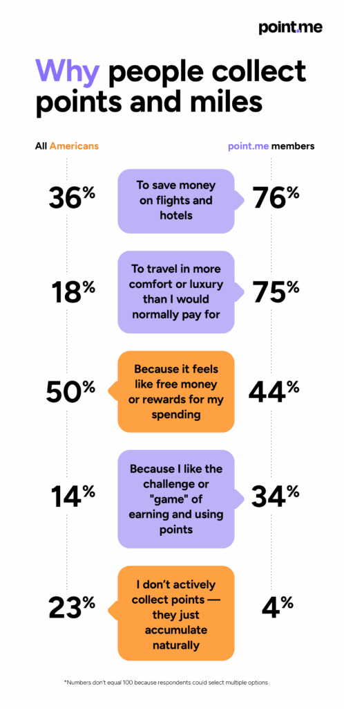 Why people collect points