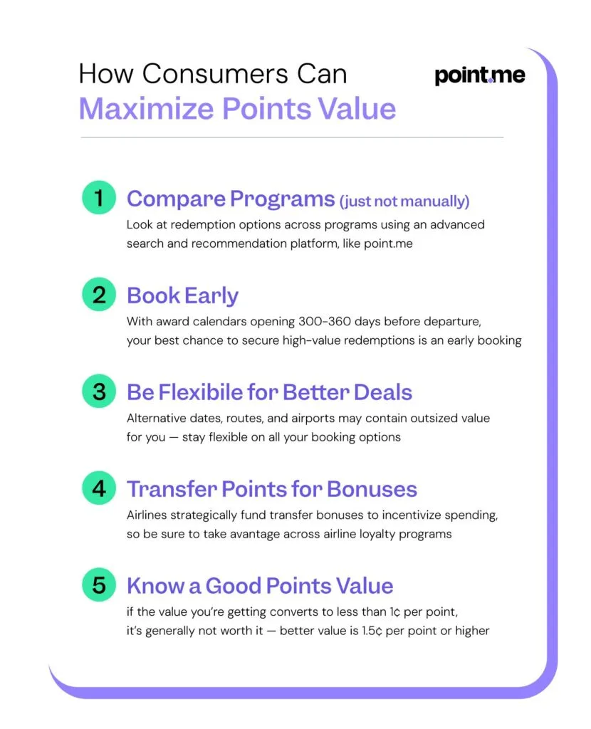 Infographic titled 'How Consumers Can Maximize Points Value' listing five tips: compare programs, book early, stay flexible, transfer for bonuses, and know a good points value