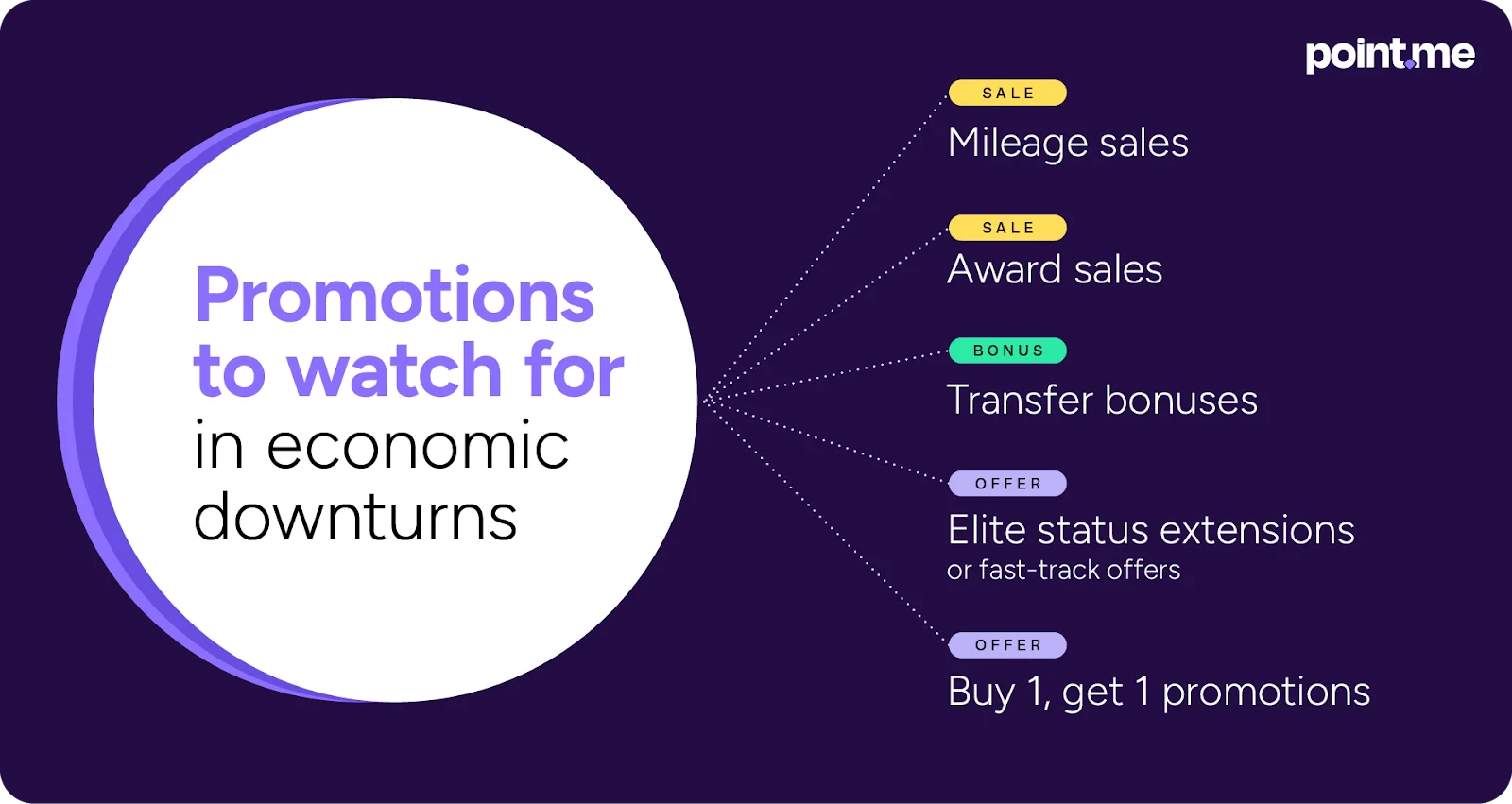 Point.me infographic listing loyalty program promotions to watch for during economic downturns, including mileage sales and transfer bonuses