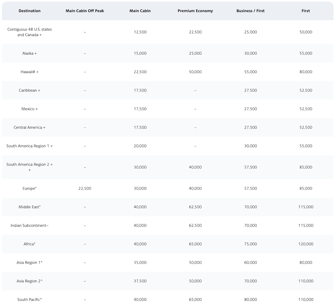 How to Use and Understand the American Airlines Award Chart