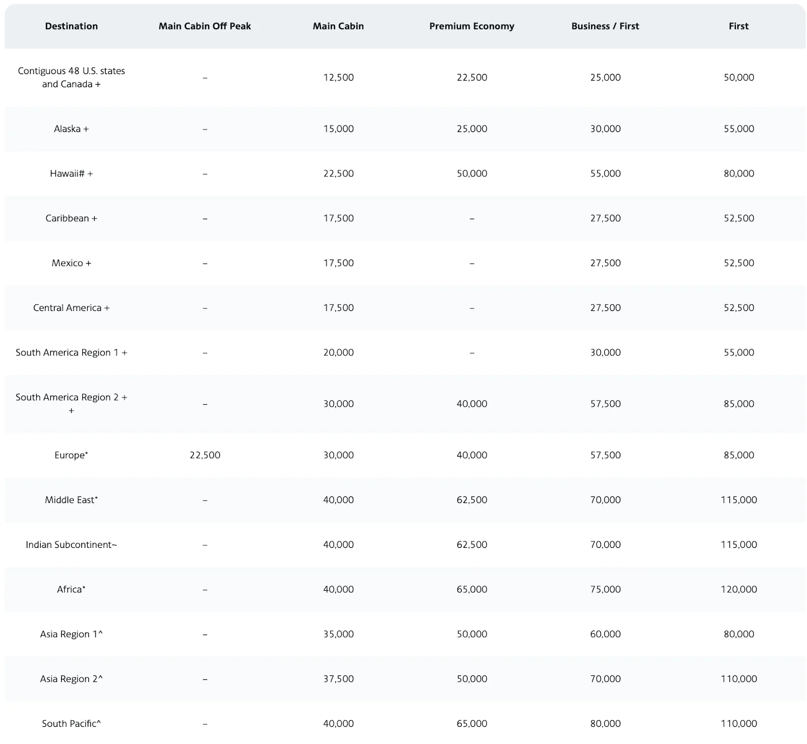 Screenshot of the American Airlines AAdvantage award chart showing Main Cabin, Premium Economy, and Business/First mileage rates for destinations from the contiguous US to Asia and the South Pacific