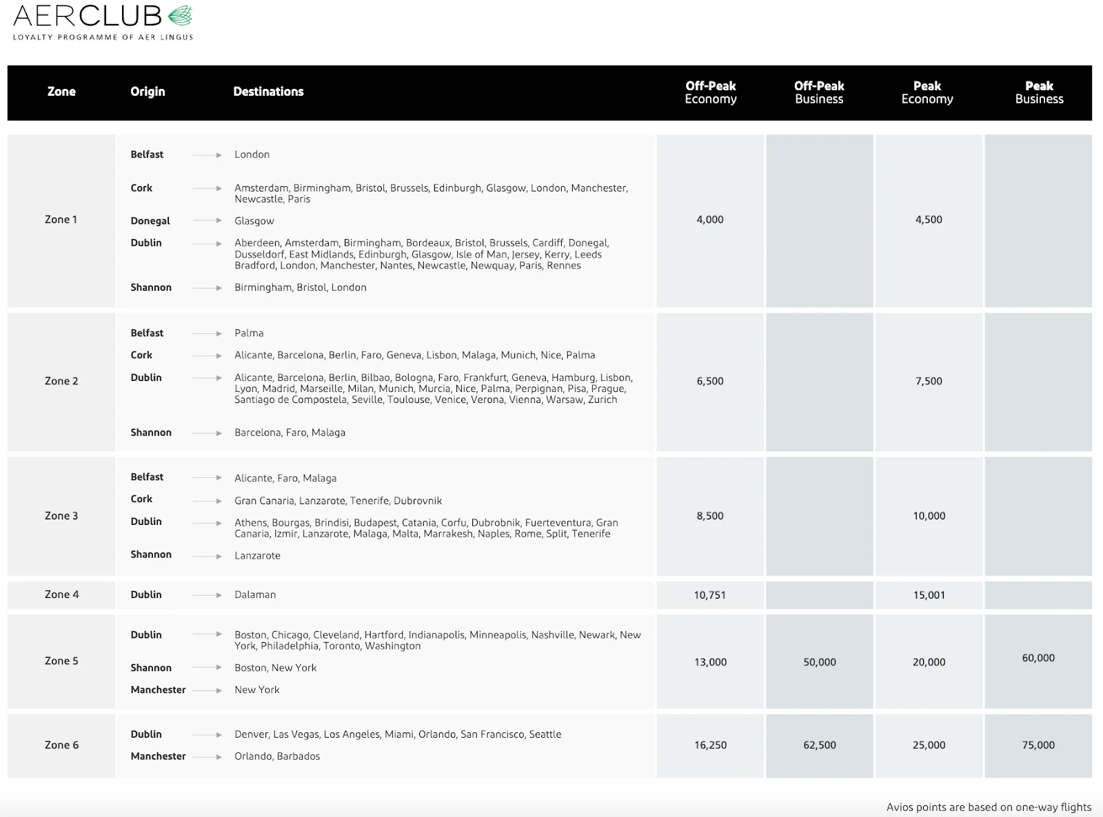 Aer Club Avios award chart for Aer Lingus flights, listing off-peak and peak economy and business pricing by zone and destination.