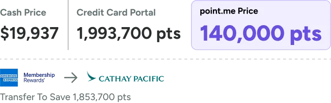 A points redemption comparison graphic showing a first-class flight for $19,937 vs. 1,993,700 pts in a credit card portal vs. 140,000 points on point.me with a transfer of Amex points to Cathay Pacific, saving 1,853,700 points.