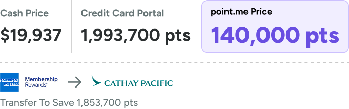 A points redemption comparison graphic showing a first-class flight for $19,937 vs. 1,993,700 pts in a credit card portal vs. 140,000 points on point.me with a transfer of Amex points to Cathay Pacific, saving 1,853,700 points.