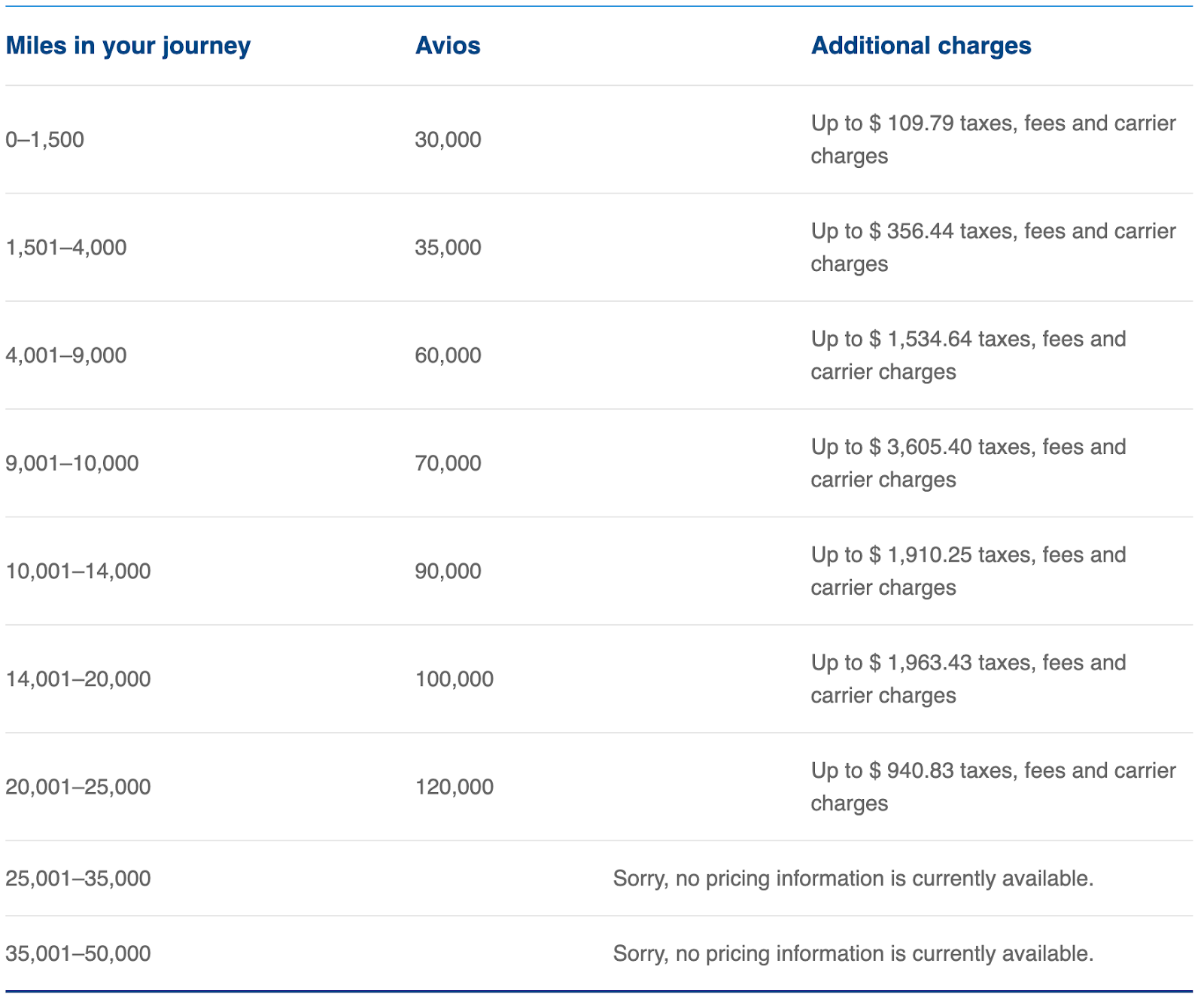 British Airways Partners You Can Book with Avios Points