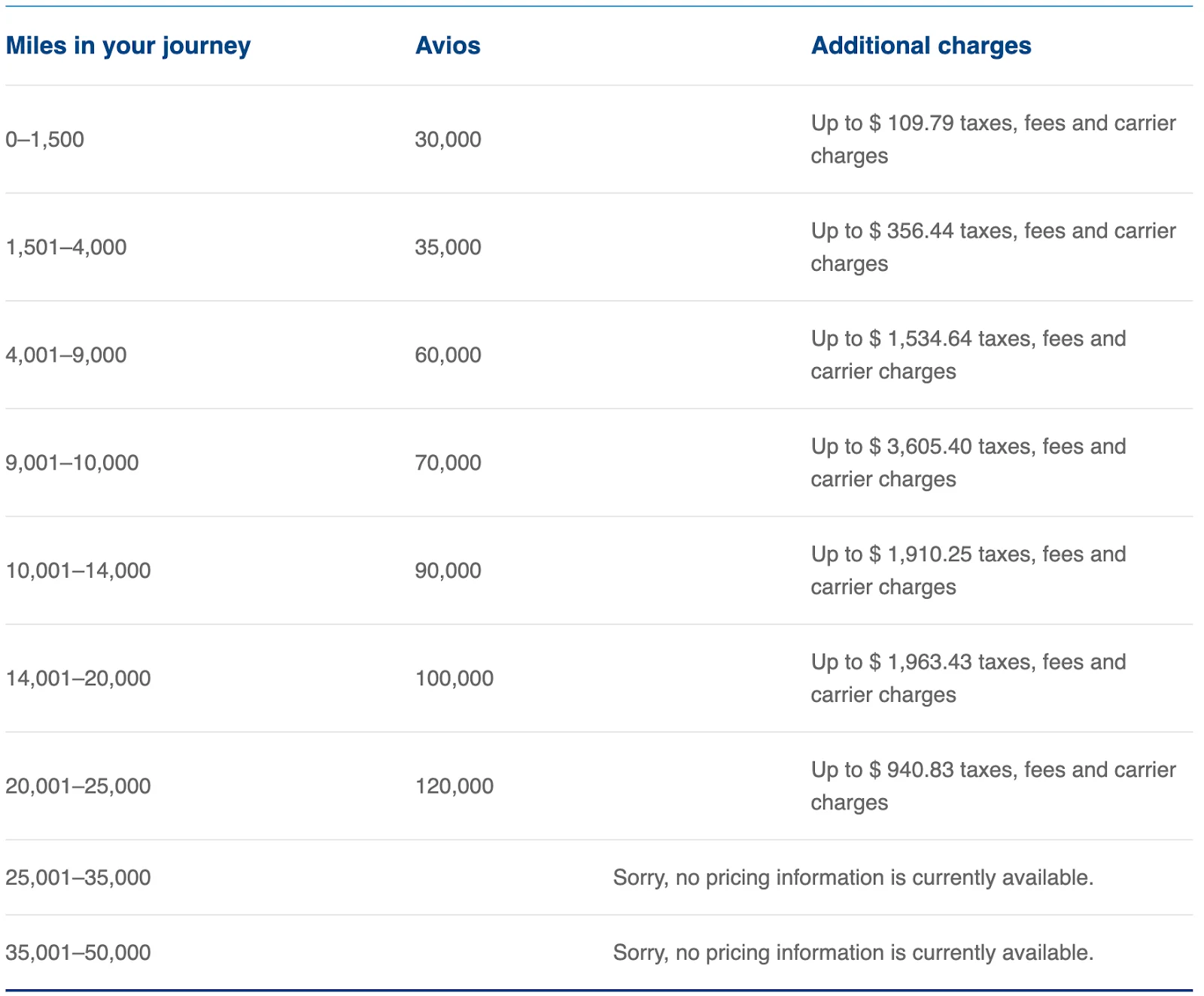 A table showing British Airways Avios pricing tiers by distance flown, from 30,000 Avios for short flights up to 120,000 Avios for longer journeys.