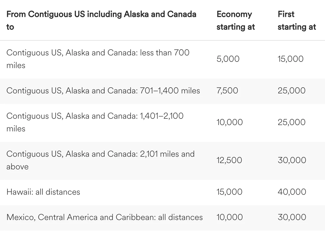 Table showing Alaska Airlines mileage award chart for flights from the contiguous US, Alaska, and Canada by cabin class