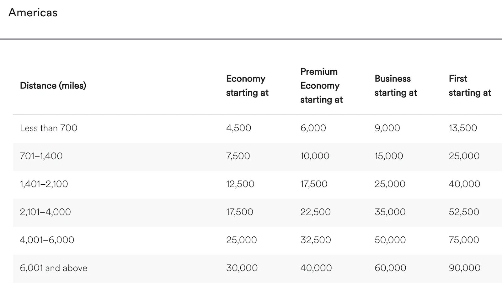 Table showing Alaska Airlines mileage award chart for flights within the Americas by distance and cabin class
